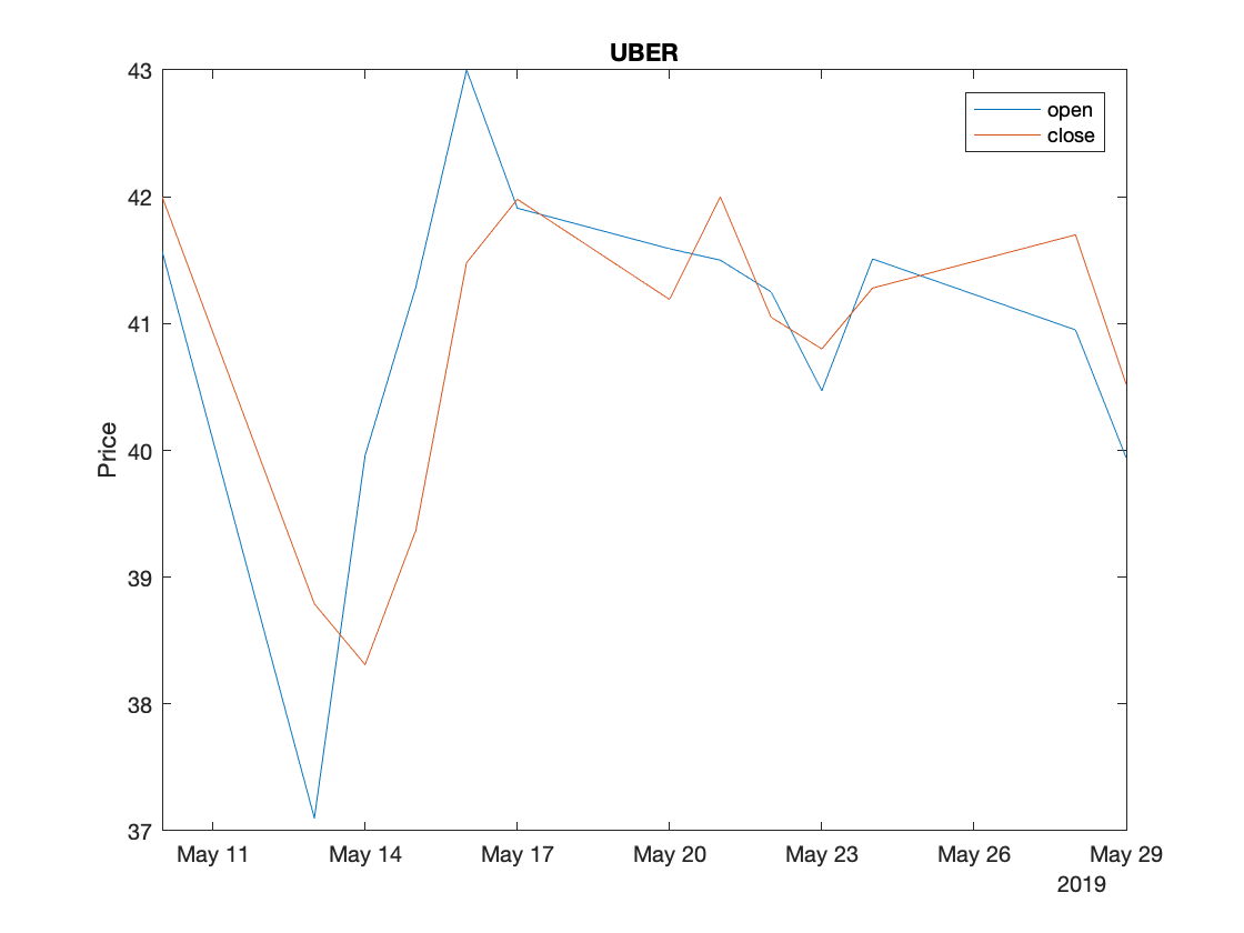 UBER: open vs close