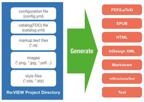 supported formats