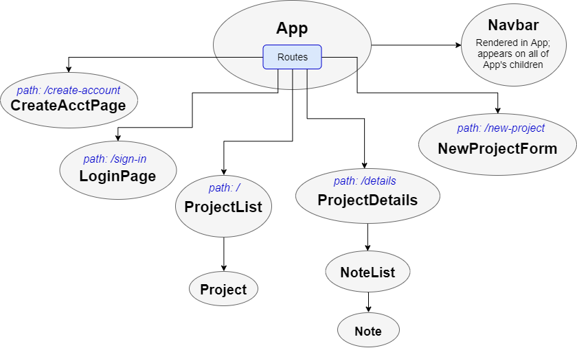 Diagram of Project Tracker project components