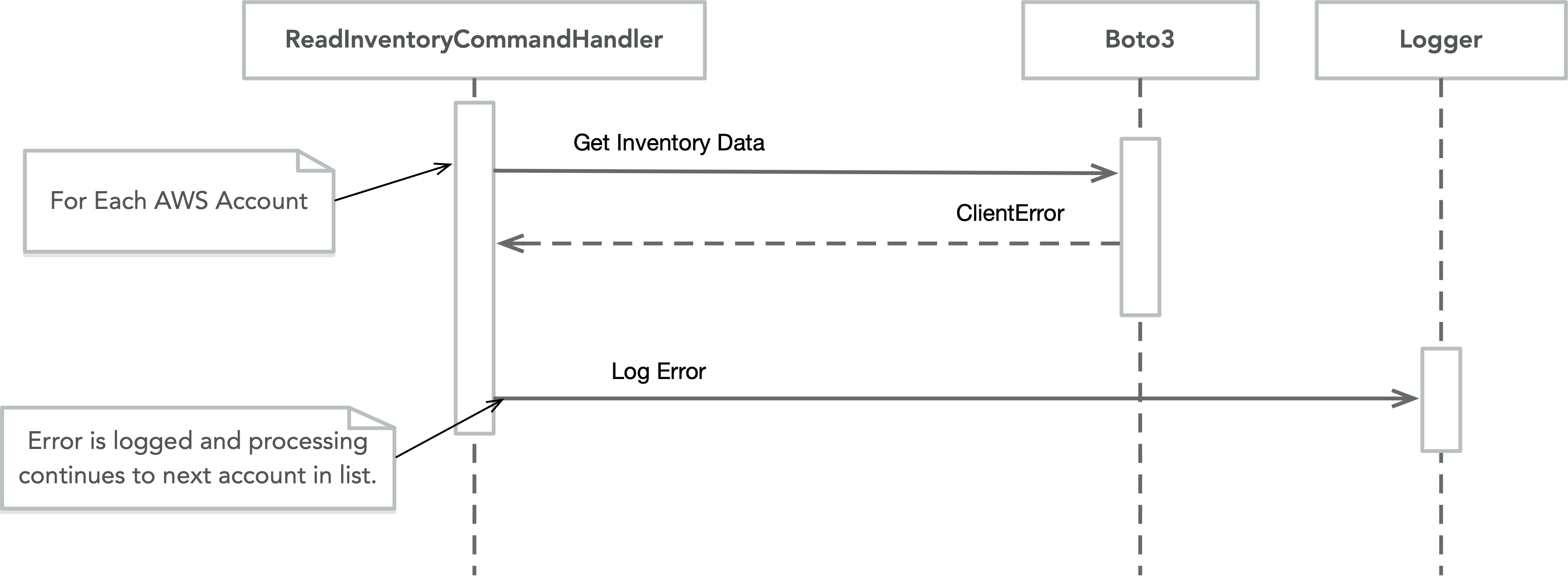 Error Handling Sequence Diagram