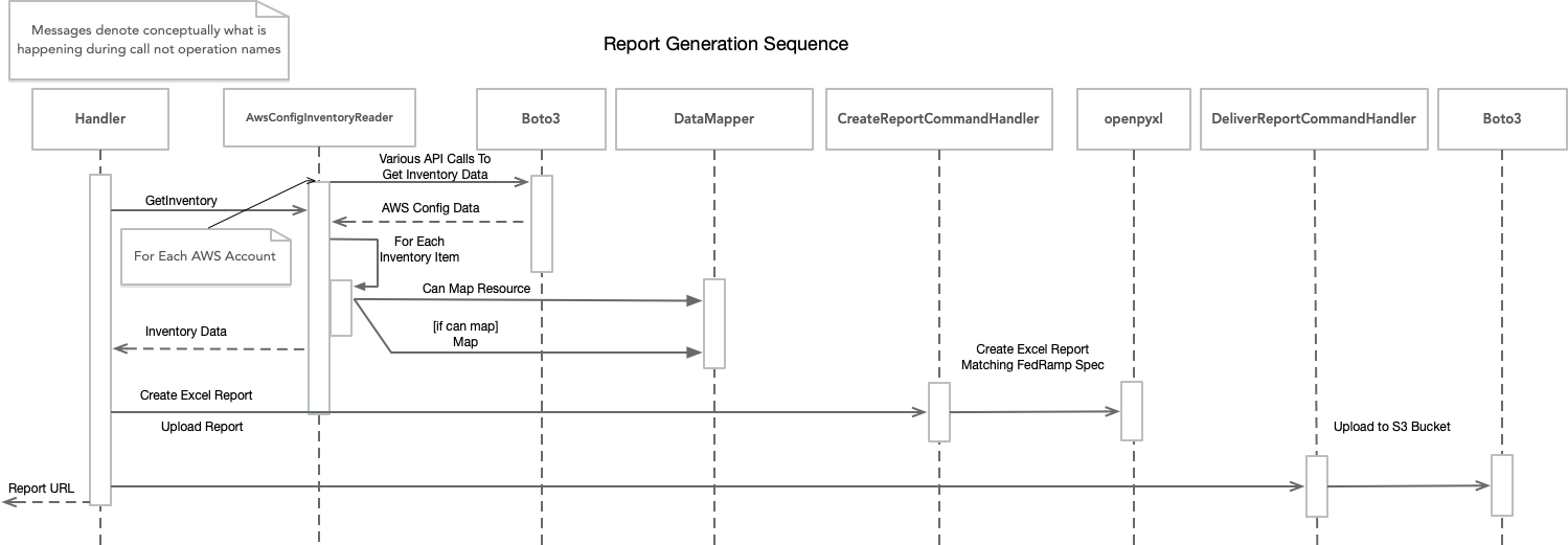 Report Generation Sequence Diagram