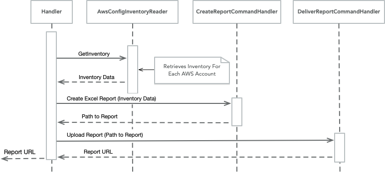 Report Generation Sequence Diagram