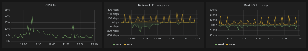 Grafana Graphs