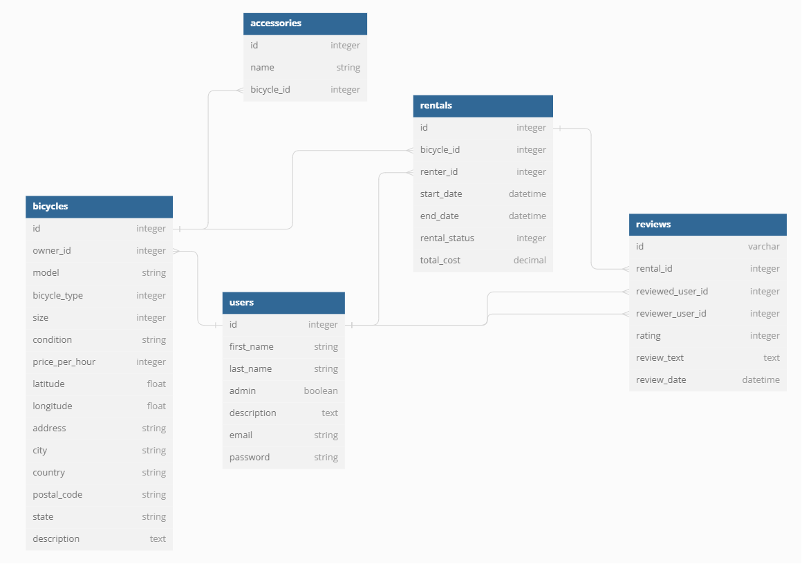 Diagramme de la base de données