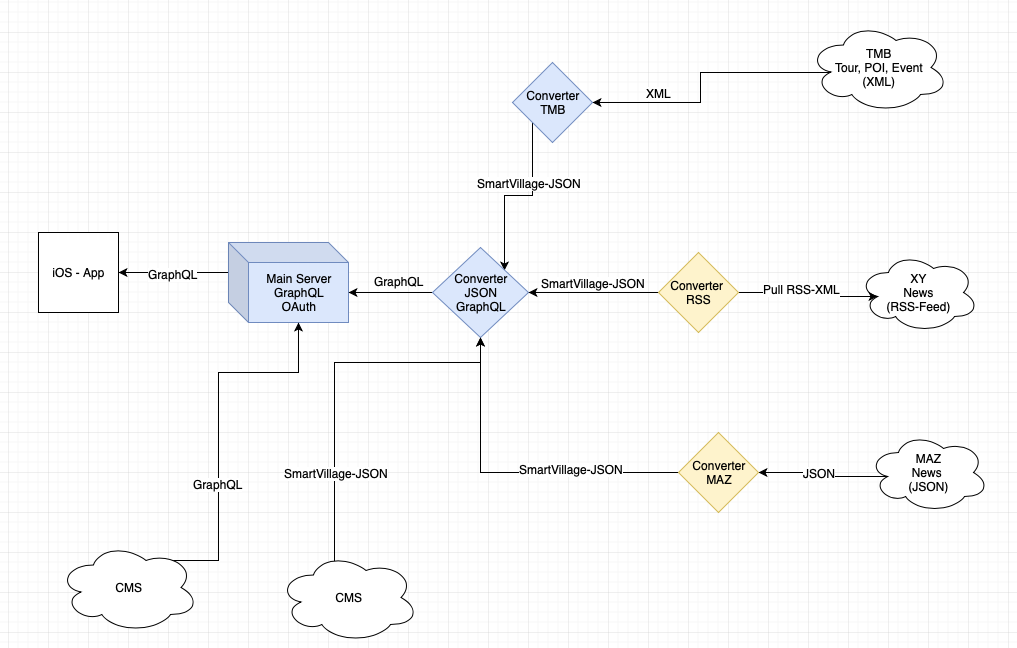 Services Schema