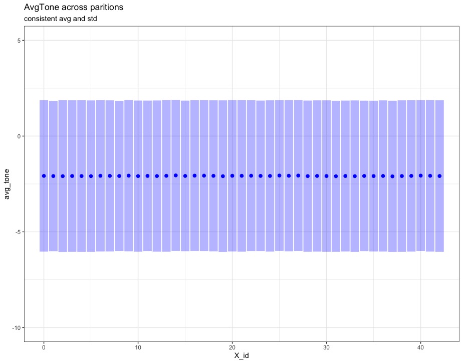 Graph showing that the mean AvgTone is consistent across paritions