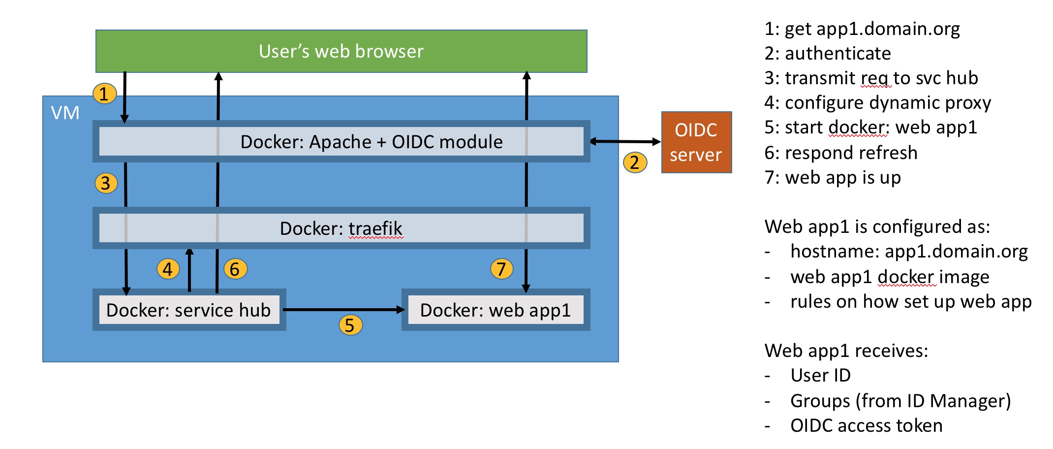 servicehub architecture