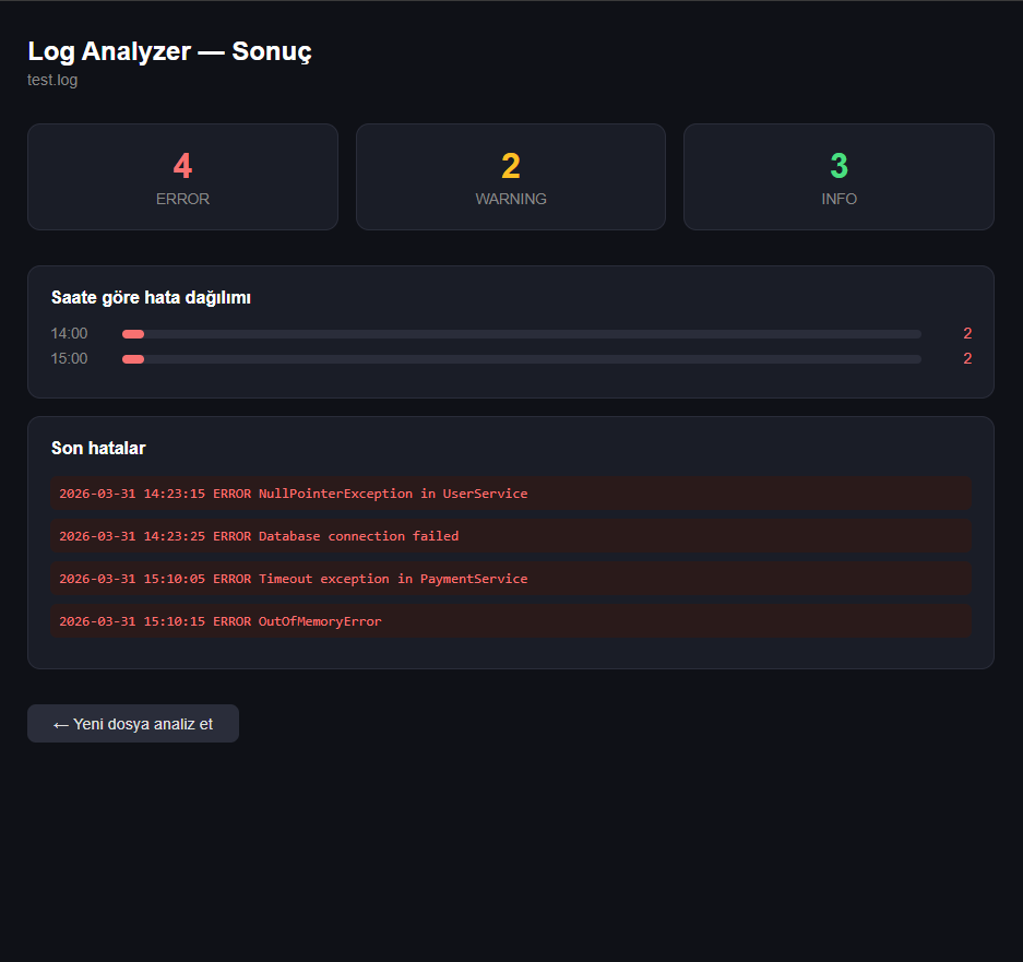 Log Analyzer dashboard screenshot