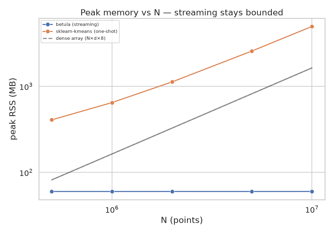 Peak memory vs N