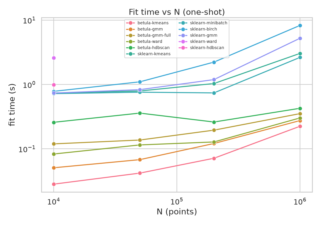 Fit time vs N