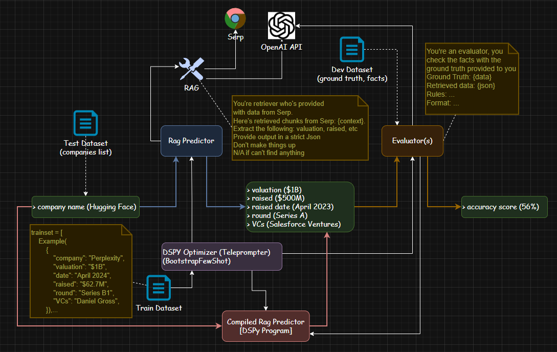 Compiled pipeline