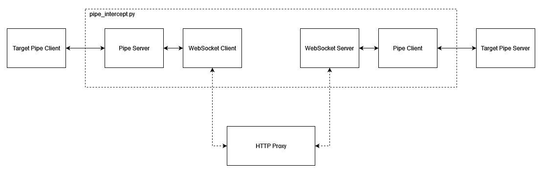 Flow Diagram