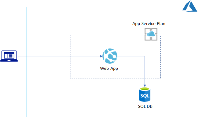 PaaS Architecture