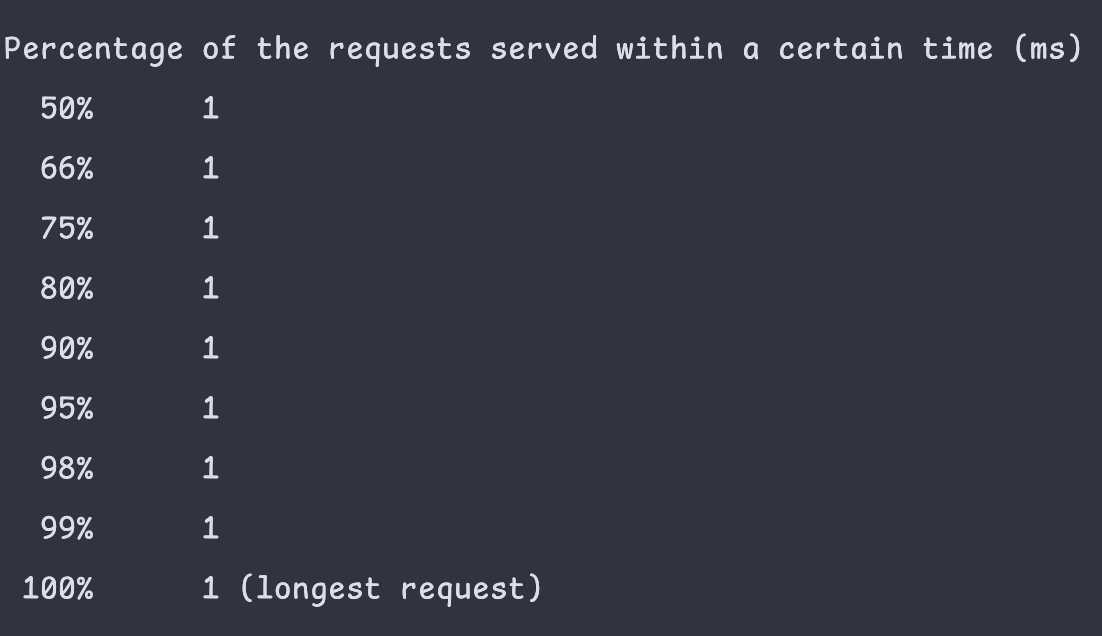 elephc HTTP server — ApacheBench latency