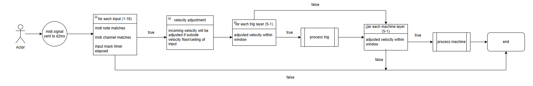 data-flow