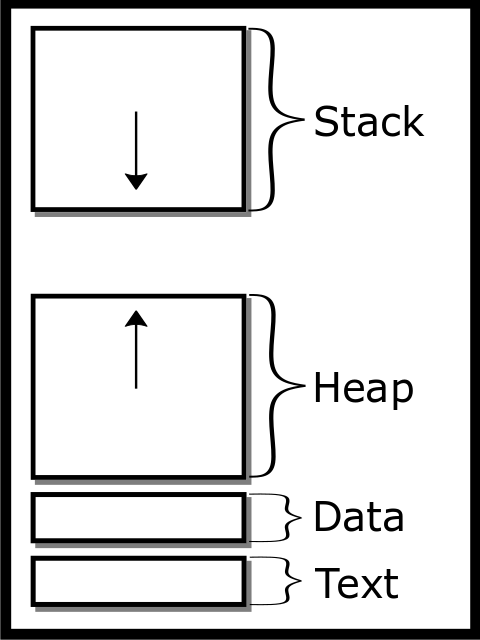 Process address
space