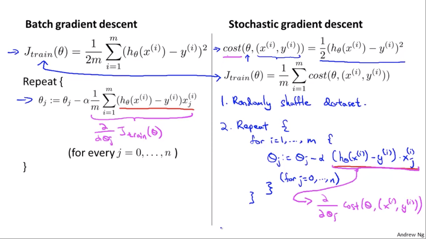 Stochastic Gradient Descent