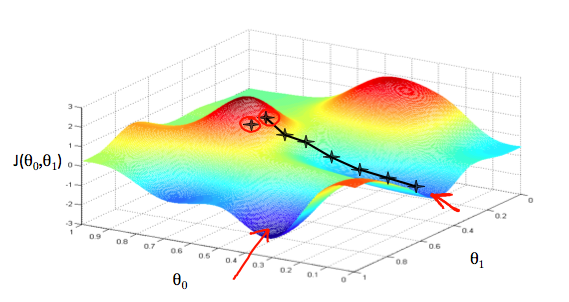 Gradient Descent