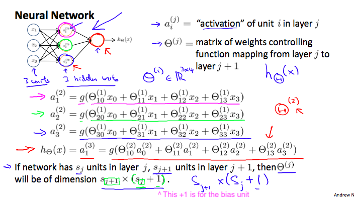 Neural-Network