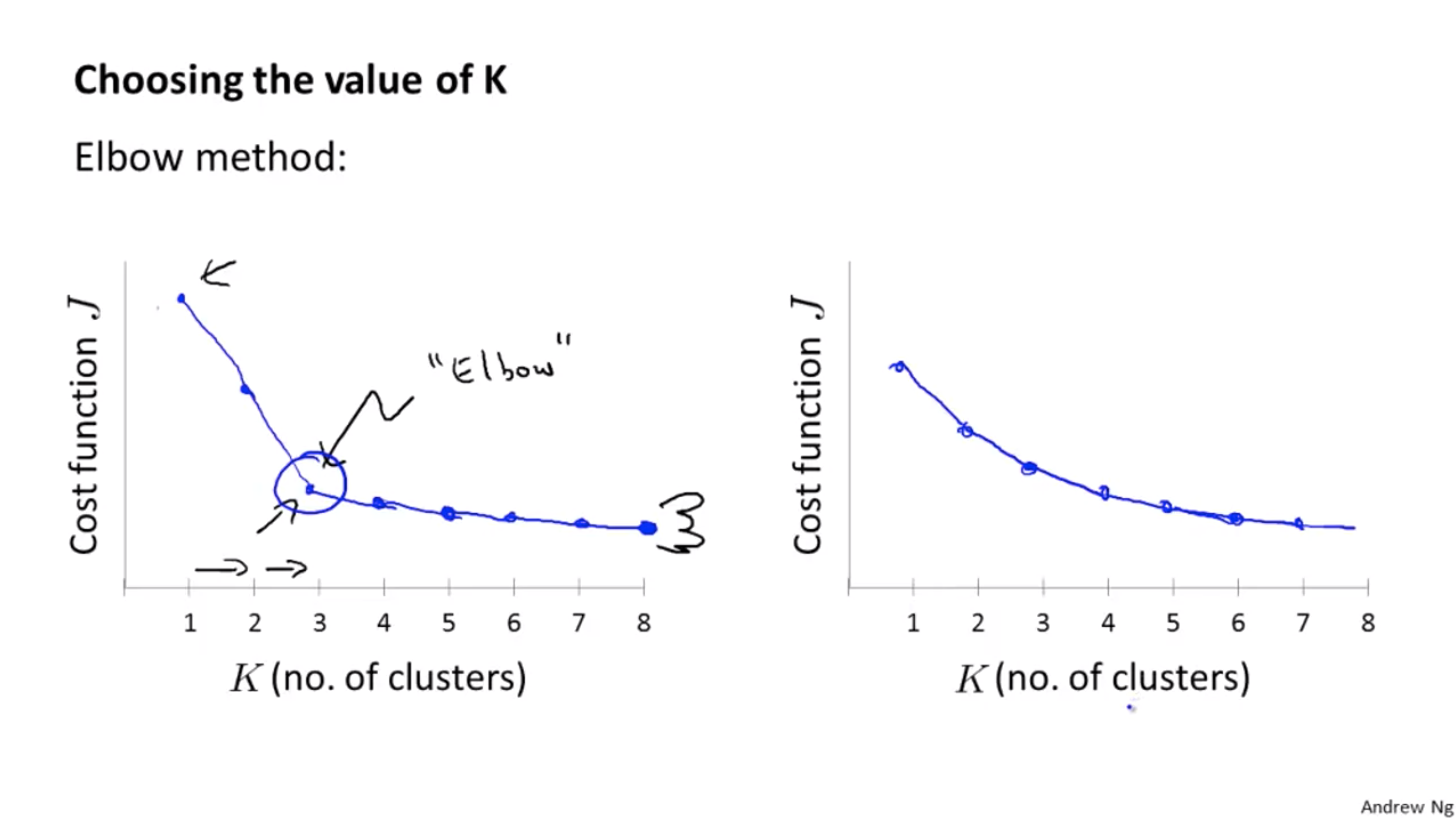 Elbow Method