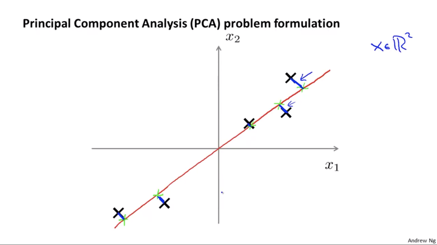 PCA