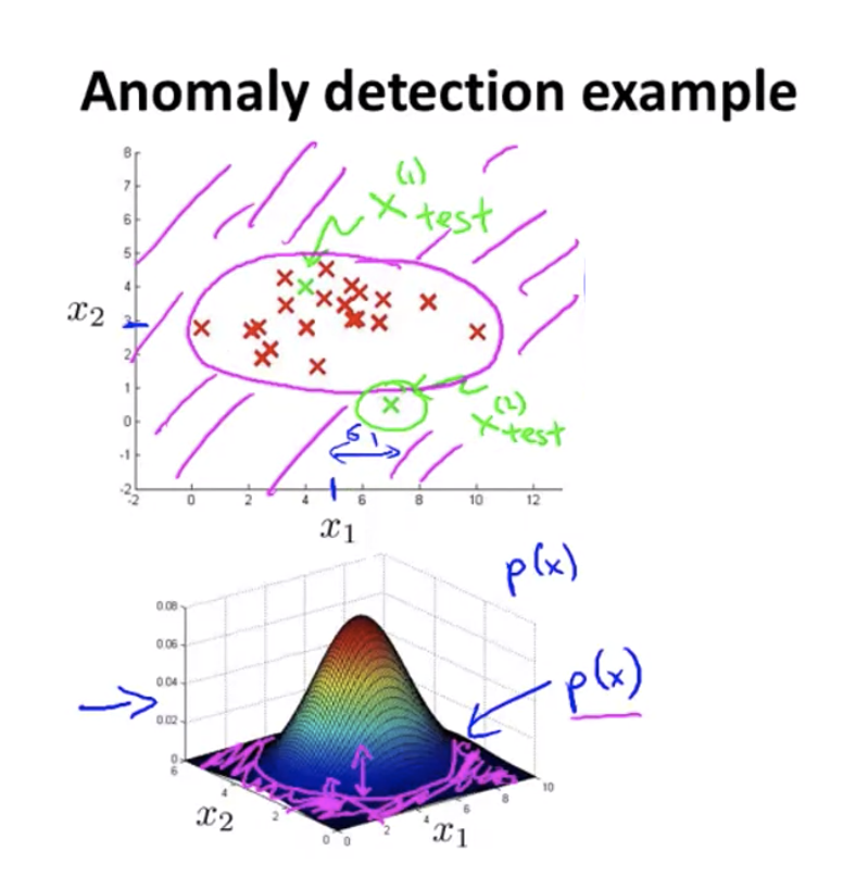 Anomaly