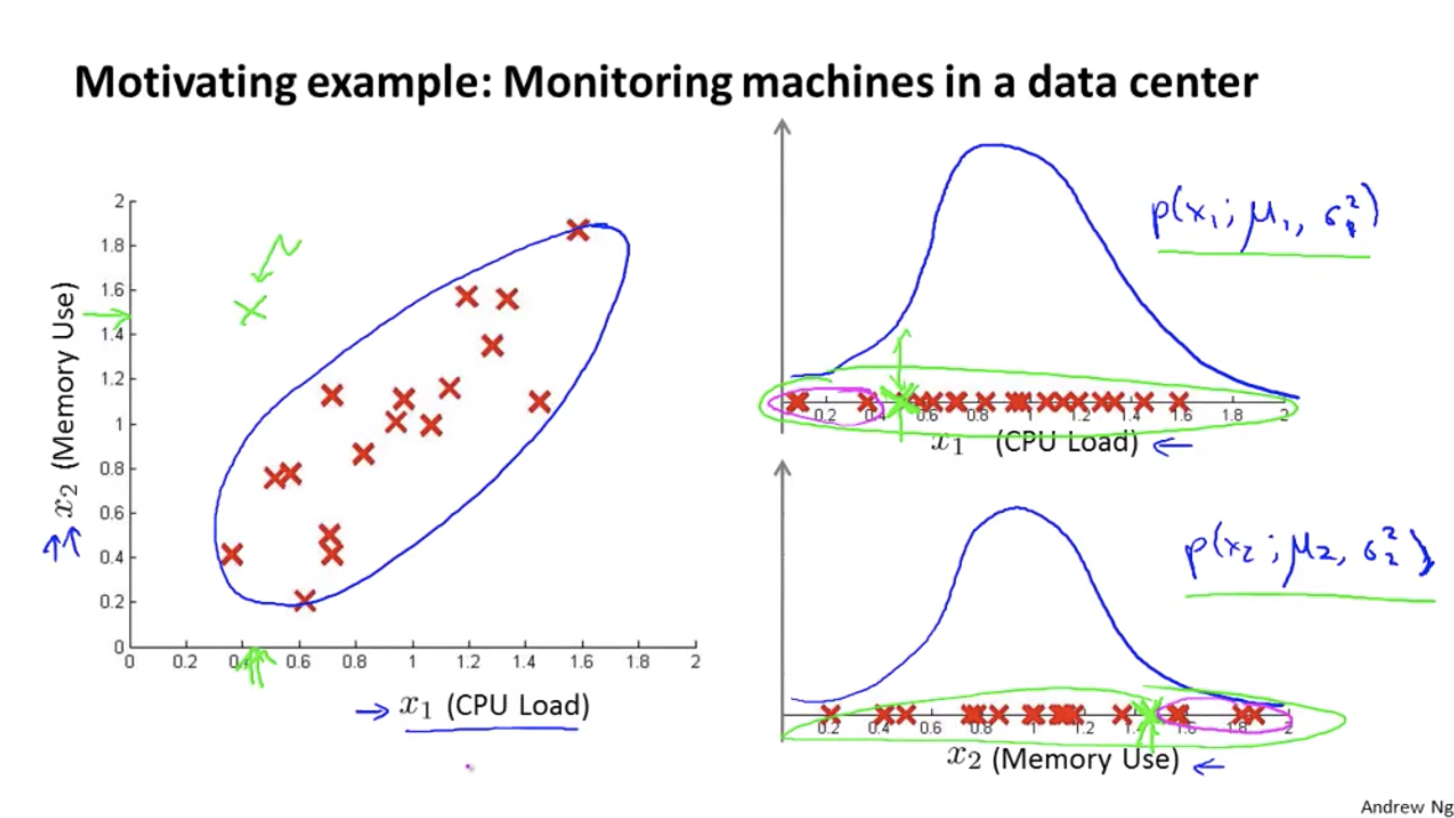 Multivariate Gaussian Distribution