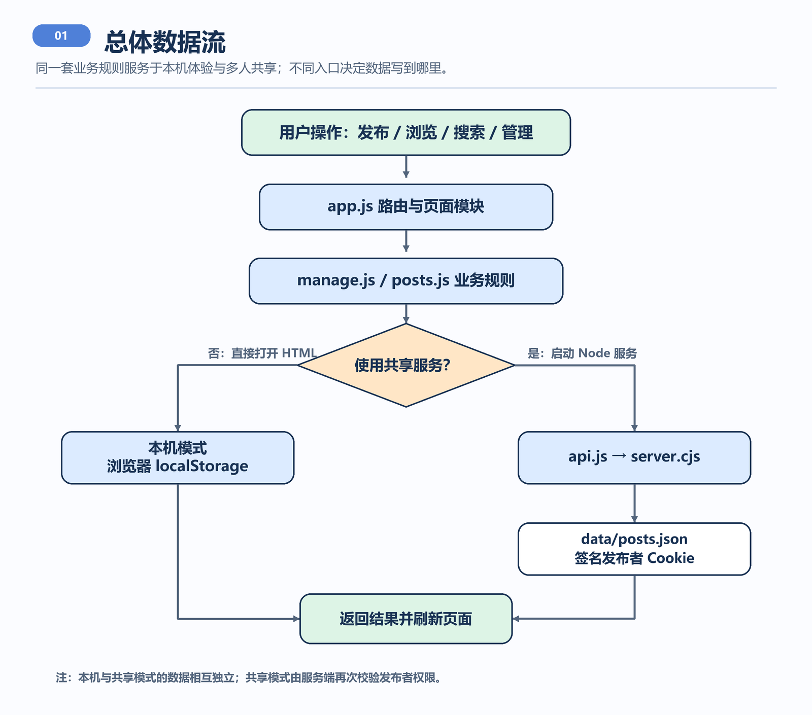 总体数据流