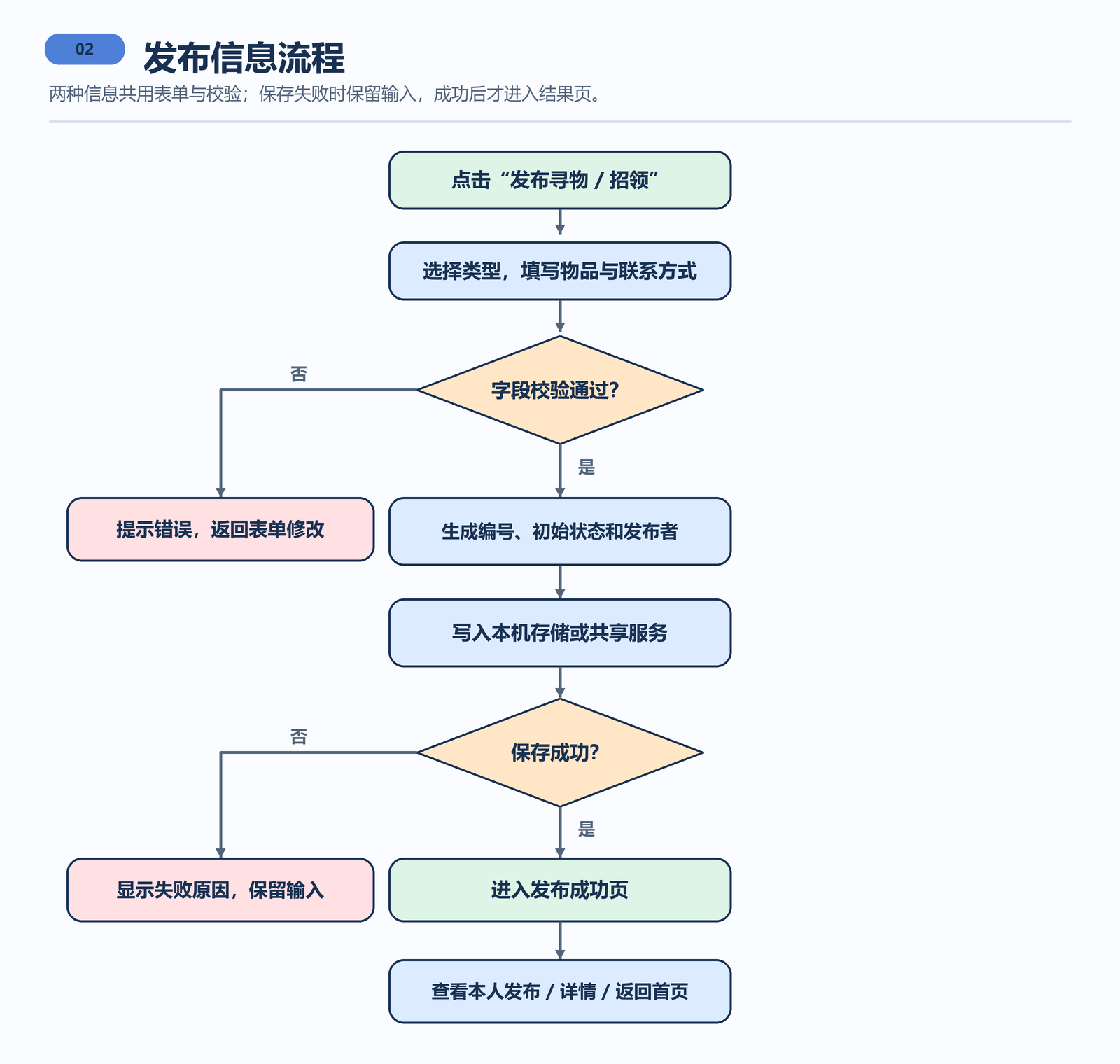 发布信息流程