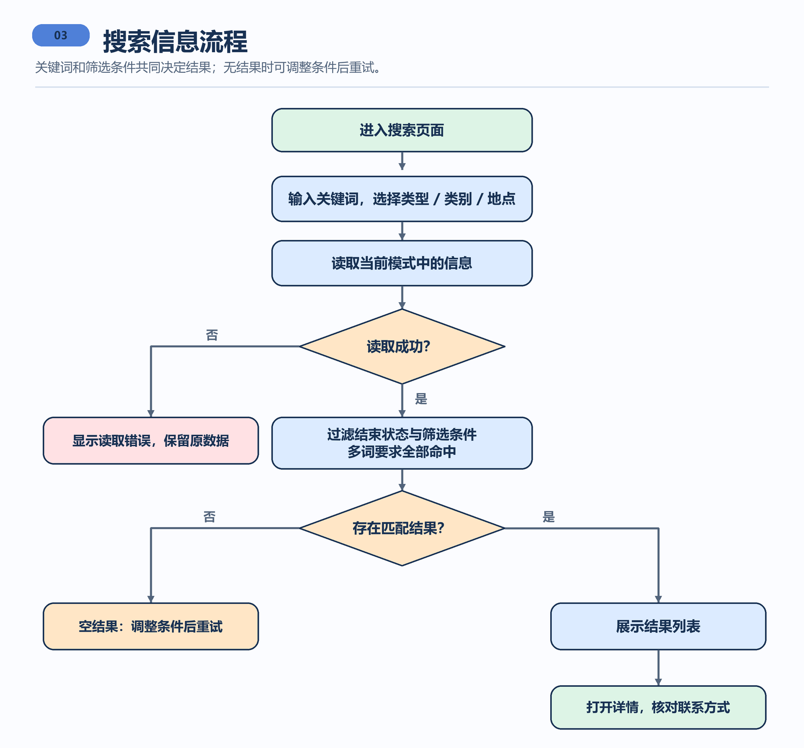 搜索信息流程