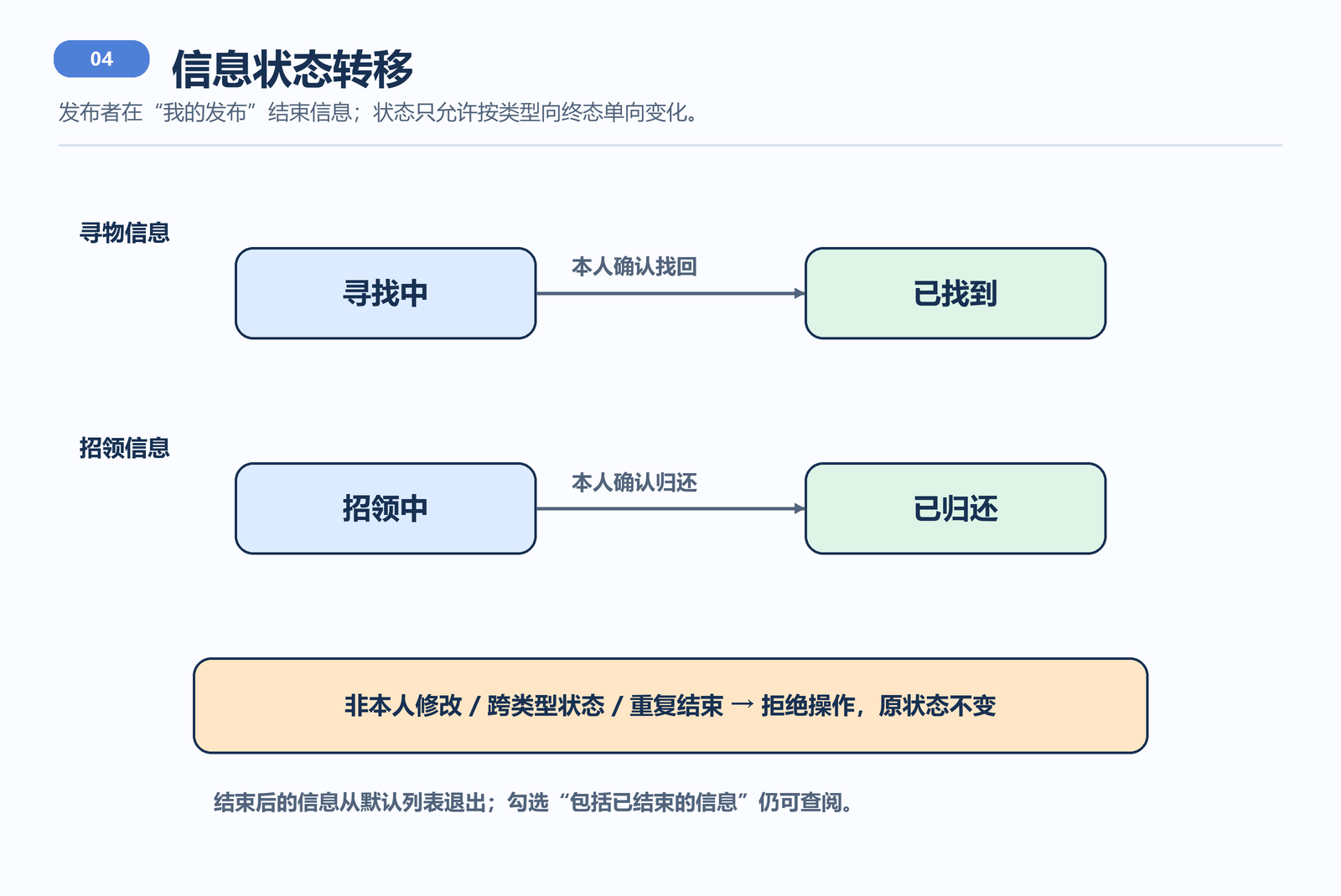 信息状态转移流程