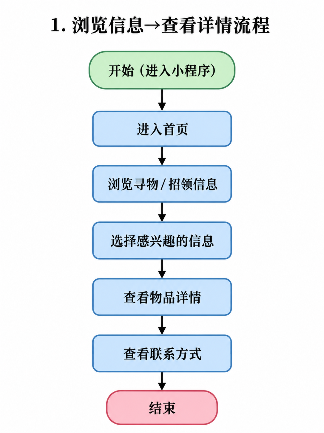 浏览信息流程