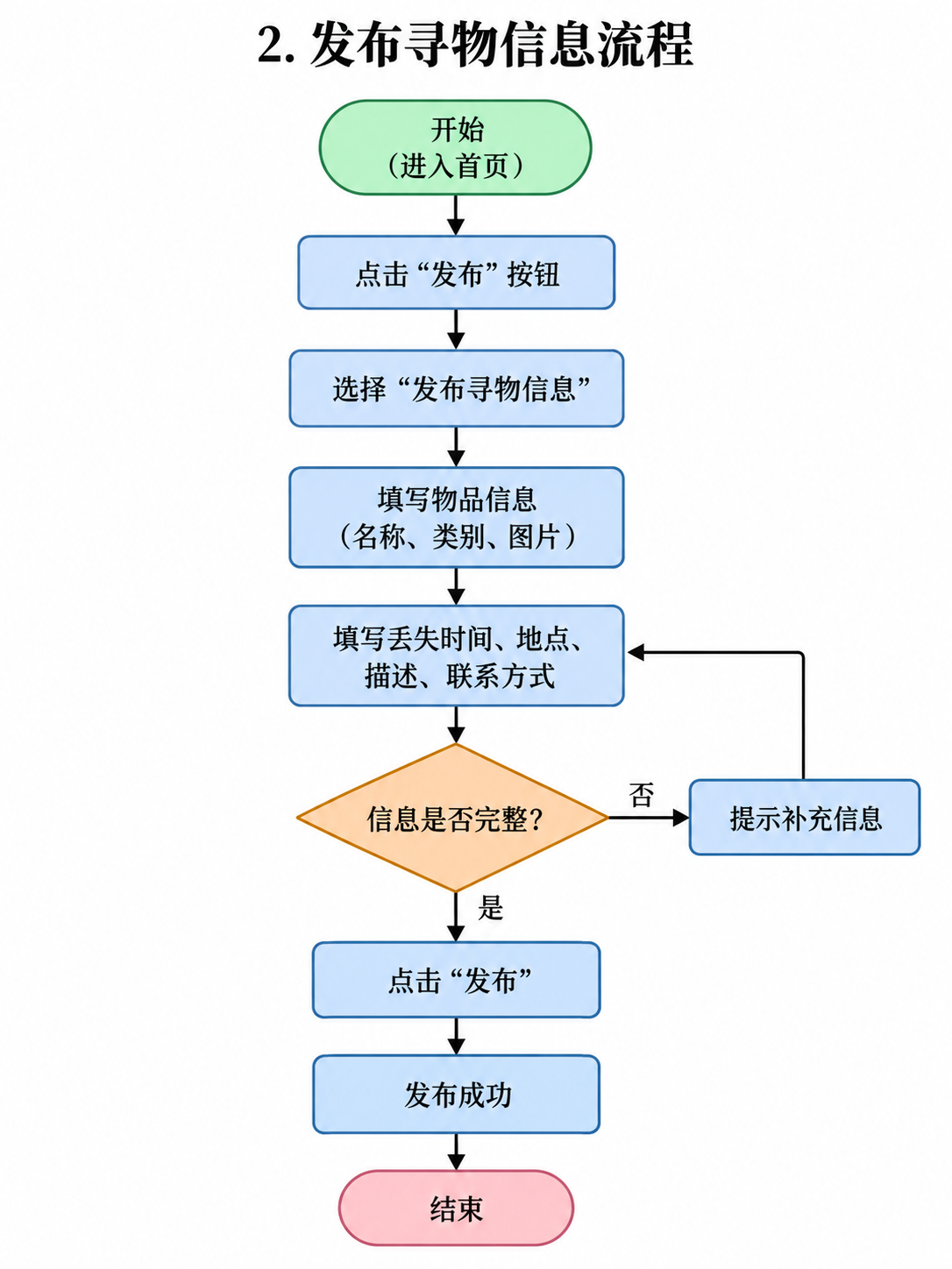 发布寻物流程