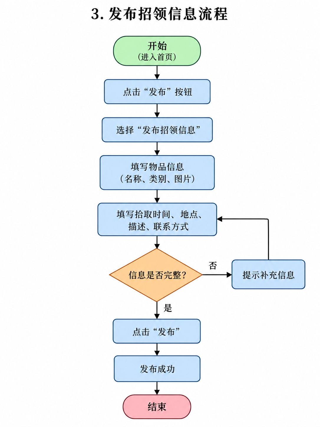 发布招领流程