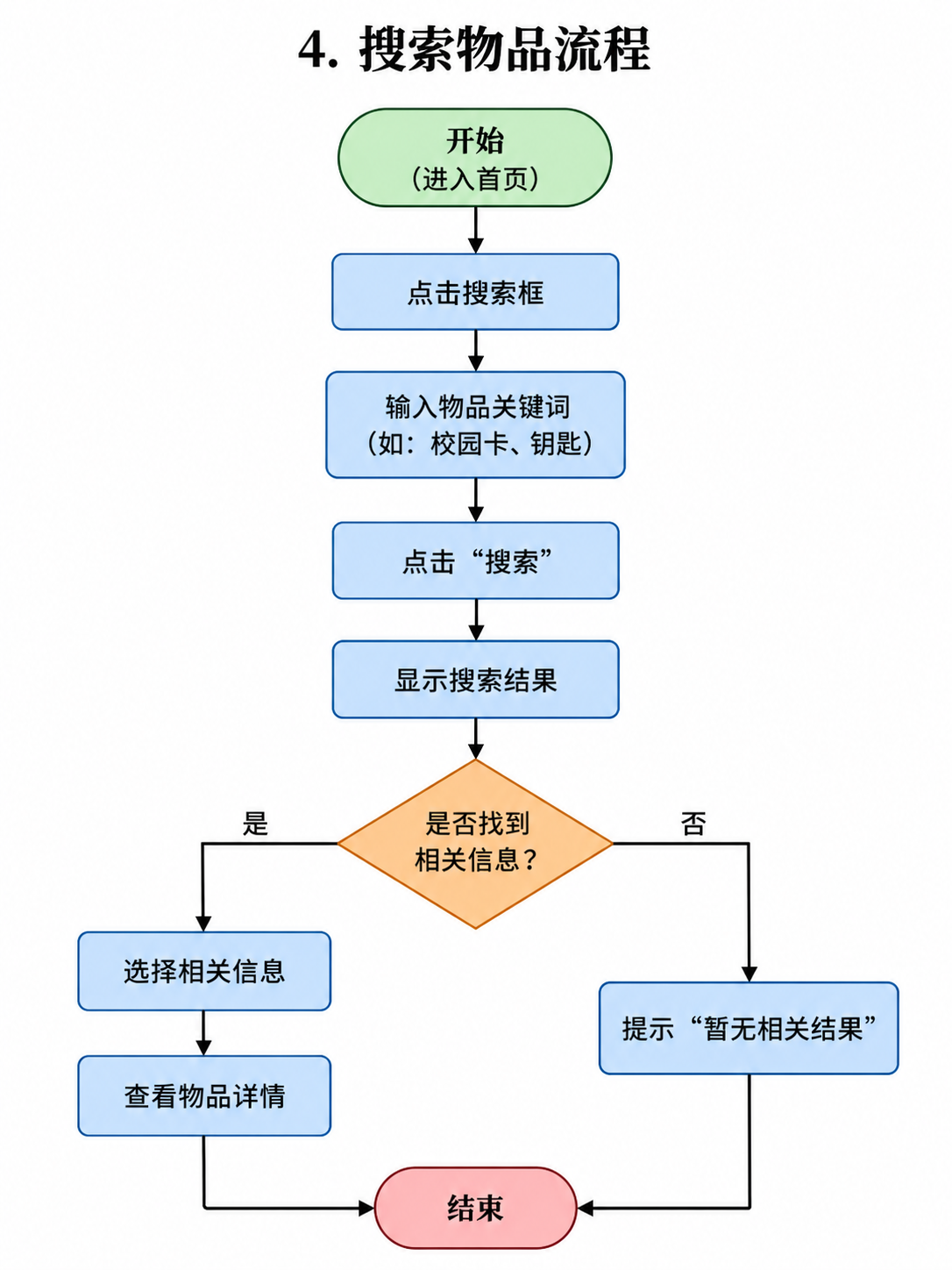 搜索物品流程
