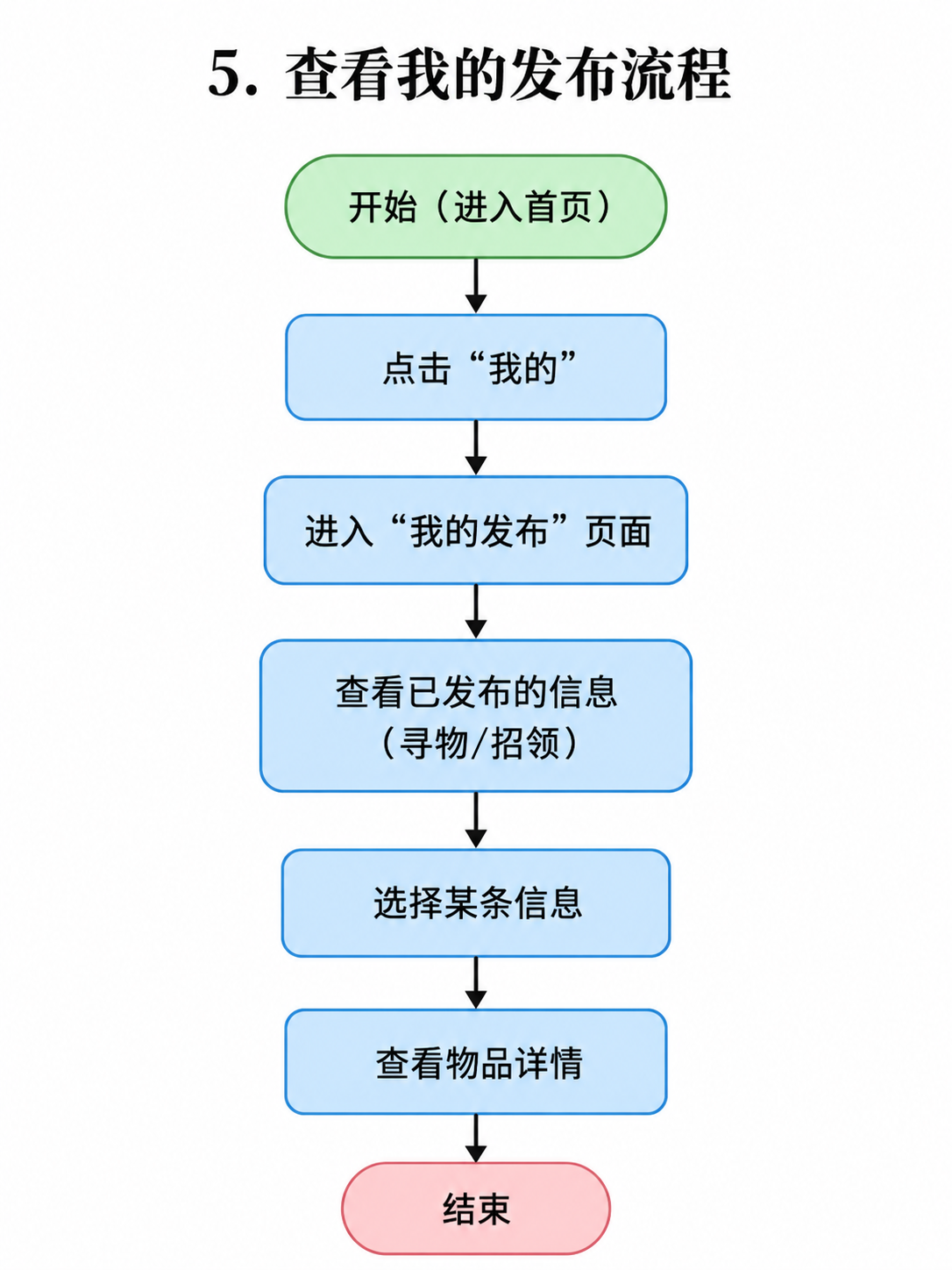 查看我的发布流程