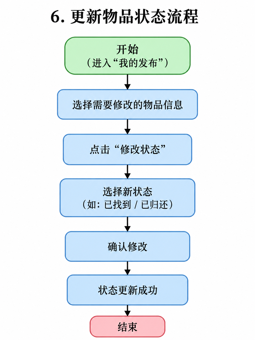 更新物品状态流程