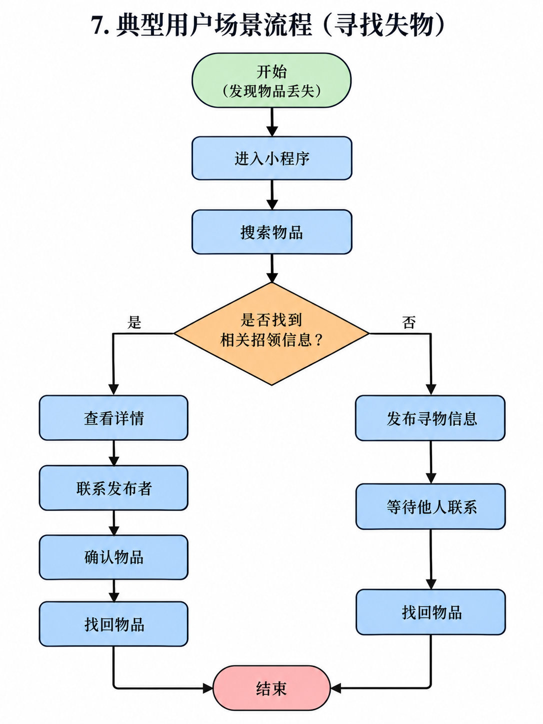 典型用户寻物场景