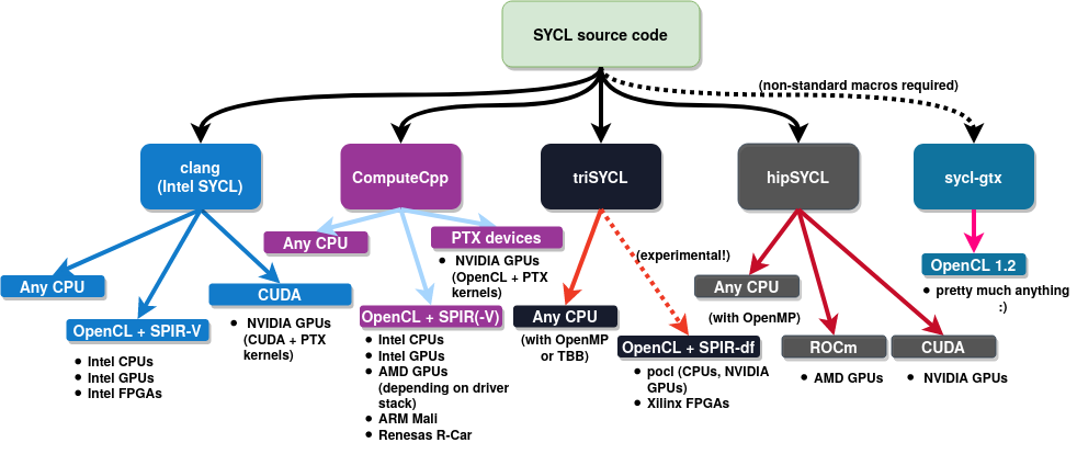 SYCL implementations