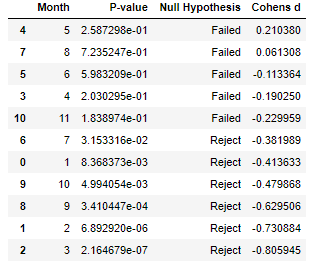 https://raw.githubusercontent.com/illumi91/dsc-mod-3-project-online-ds-pt-051319/master/pics_december/p-value_diff_months.PNG