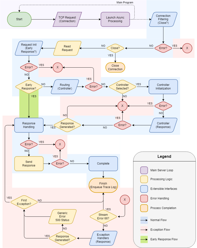 Request Processing Flowchart