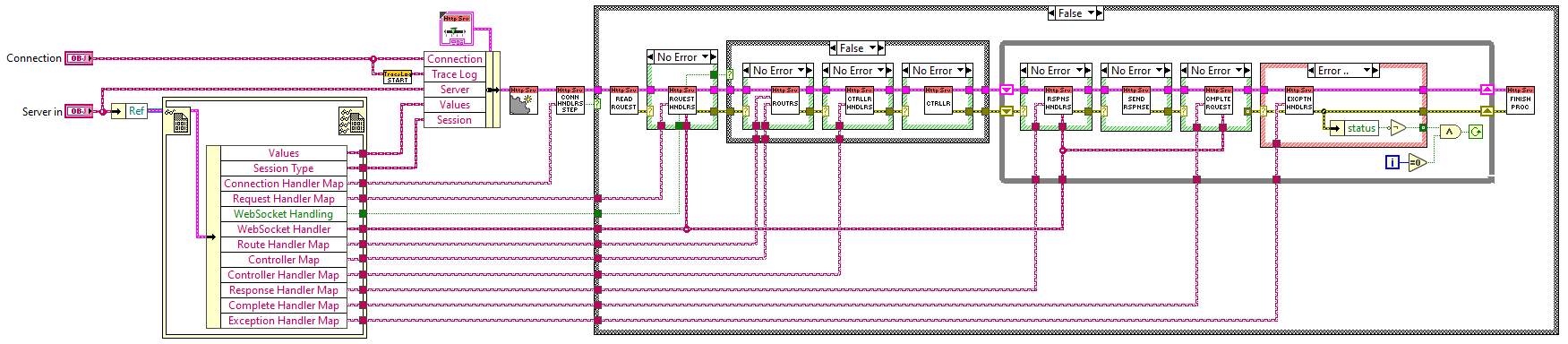 Request Processing Block Diagram