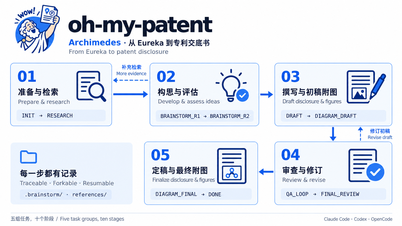 Archimedes workflow overview: prepare and research, develop and assess ideas, draft disclosure and figures, review and revise, finalize disclosure and figures; with research and drafting feedback loops