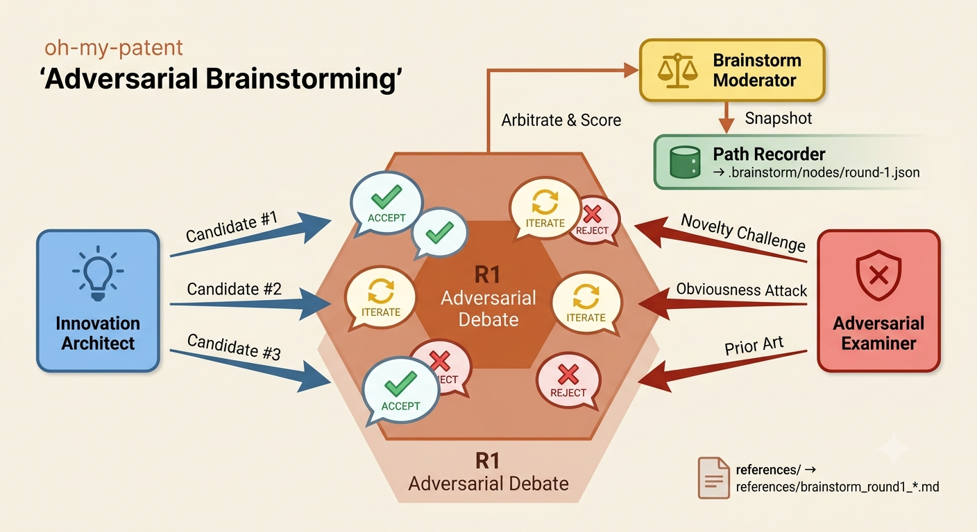 Adversarial brainstorming