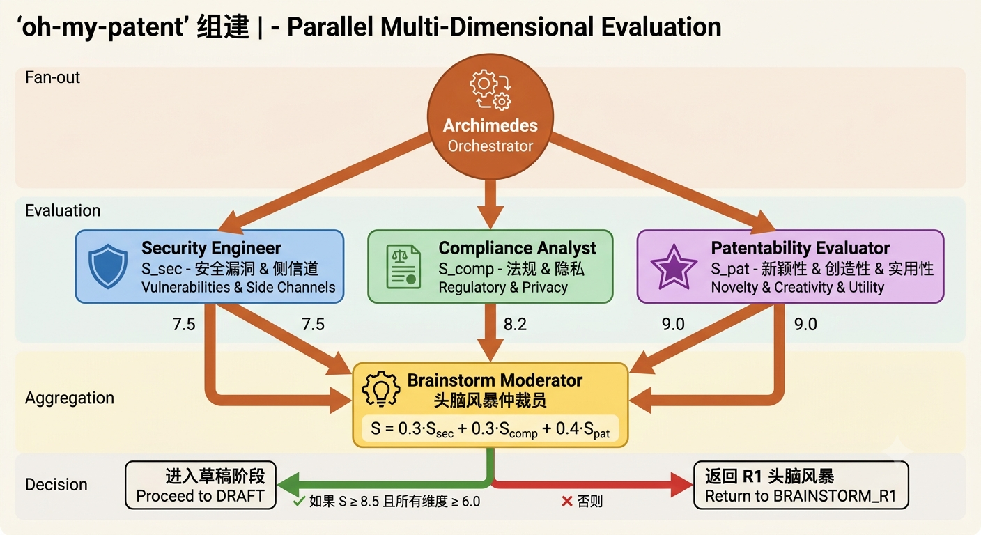 Parallel evaluation