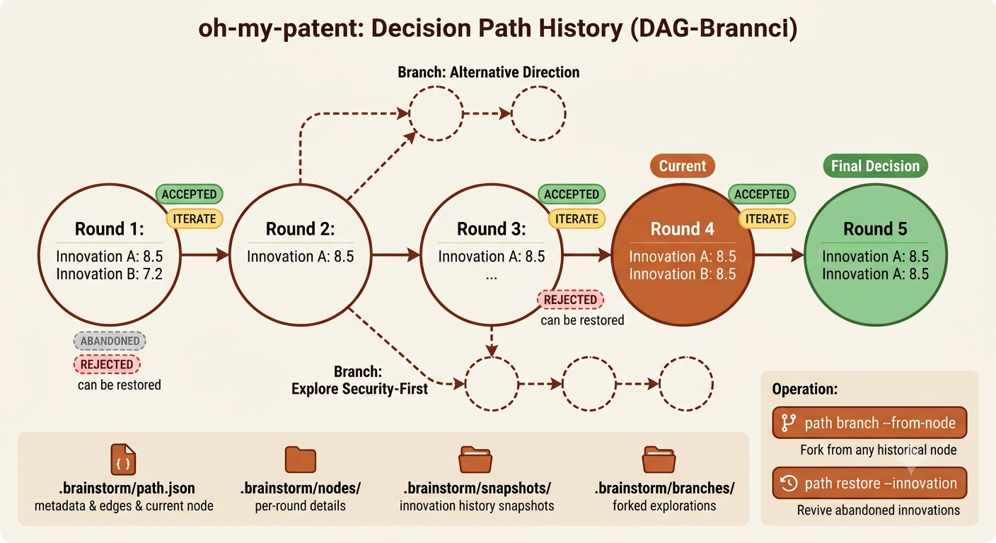 Decision path DAG
