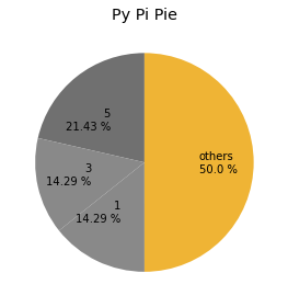 ideal pie chart image