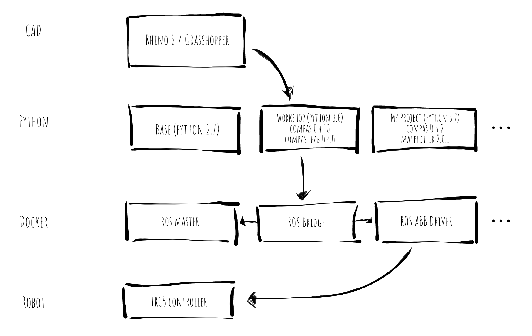 System overview