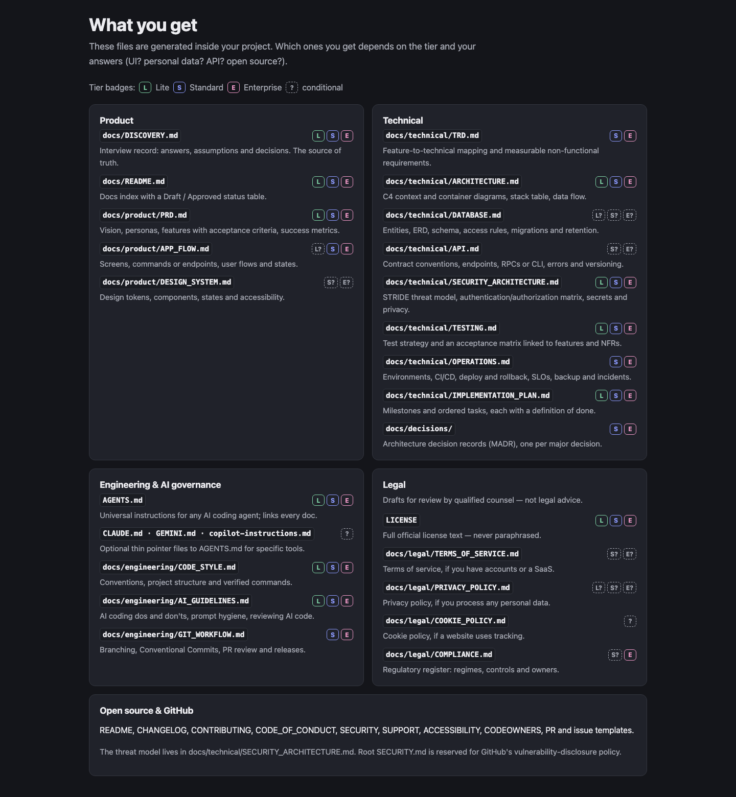 Document map: Product, Technical, Engineering and AI governance, Legal, and Open source groups, each file tagged with the Lite, Standard or Enterprise tier