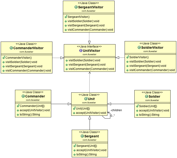 Visitor模式demo类图